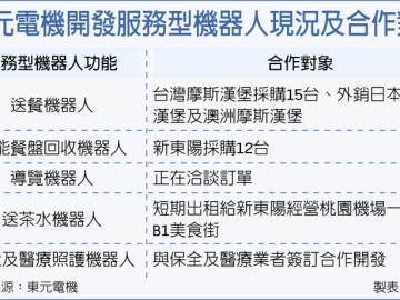 東元智能餐盤(pán)機(jī)器人 奪先機(jī)