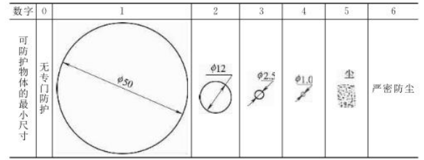 點(diǎn)擊打開原圖 防固體能力